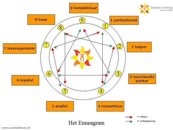 Enneagram5